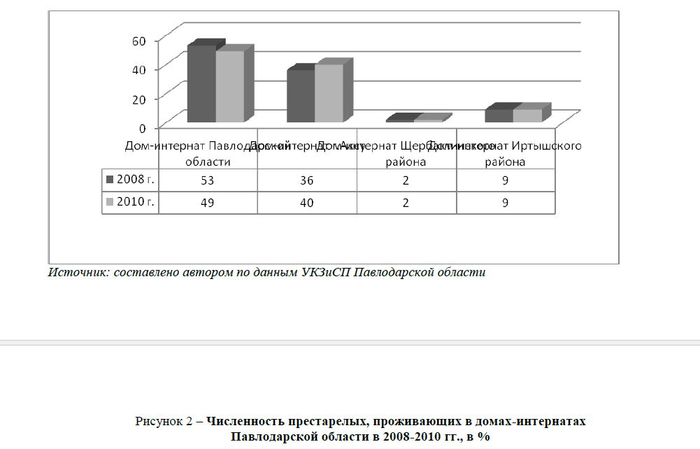  Численность престарелых, проживающих в домах-интернатах Павлодарской области в 2008-2010 гг., в %