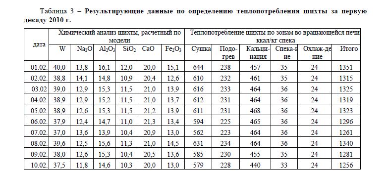 Результирующие данные по определению теплопотребления шихты за первую декаду 2010 г. 