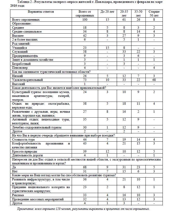Результаты экспресс-опроса жителей г. Павлодара, проведенного с февраля по март 2010 года
