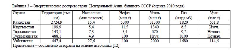 Энергетические ресурсы стран  Центральной Азии, бывшего СССР (оценка 2010 года)