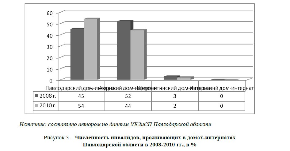 Численность инвалидов, проживающих в домах-интернатах Павлодарской области в 2008-2010 гг., в % 