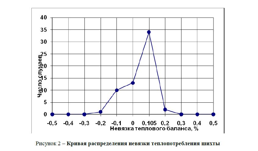 Кривая распределения невязки теплопотребления шихты 