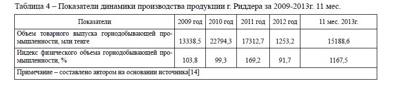Показатели динамики производства продукции г. Риддера за 2009-2013г. 11 мес. 