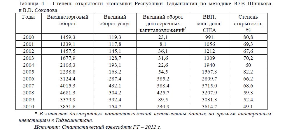 Степень  открытости  экономики  Республики  Таджикистан  по  методике  Ю.В. Шишкова и В.В. Соколова