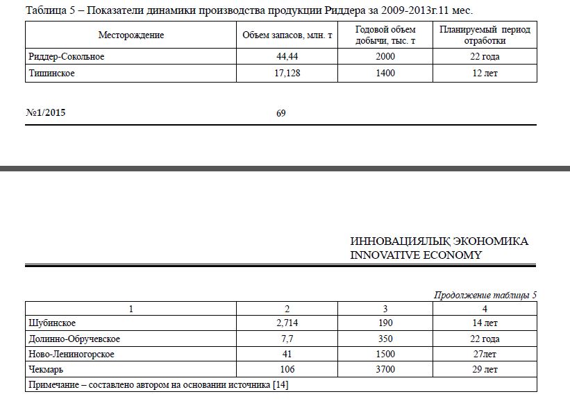 Показатели динамики производства продукции Риддера за 2009-2013г.11 мес
