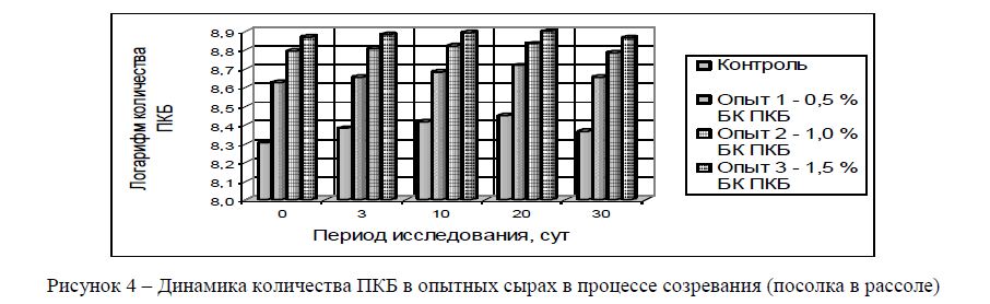 Динамика количества ПКБ в опытных сырах в процессе созревания (посолка в рассоле)