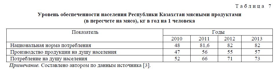 Уровень обеспеченности населения Республики Казахстан мясными продуктами (в пересчете на мясо), кг в год на 1 человека