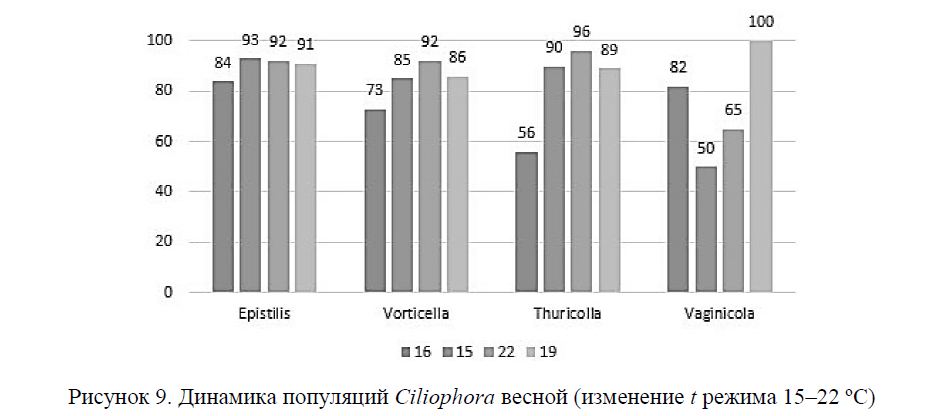 Динамика популяций Ciliophora весной (изменение t режима 15–22 ºС) 