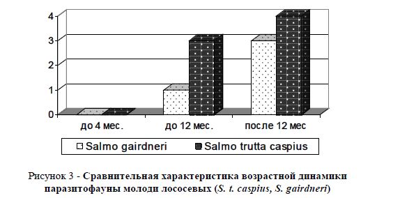 Сравнительная характеристика возрастной динамики паразитофауны молоди лососевых (S. t. caspius, S. gairdneri) 