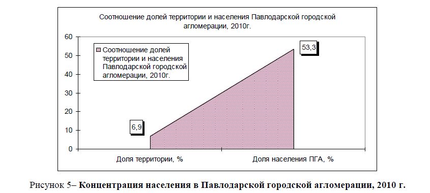 Концентрация населения в Павлодарской городской агломерации, 2010 г. 