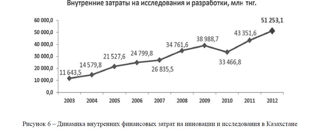 Динамика внутренних финансовых затрат на инновации и исследования в Казахстане 