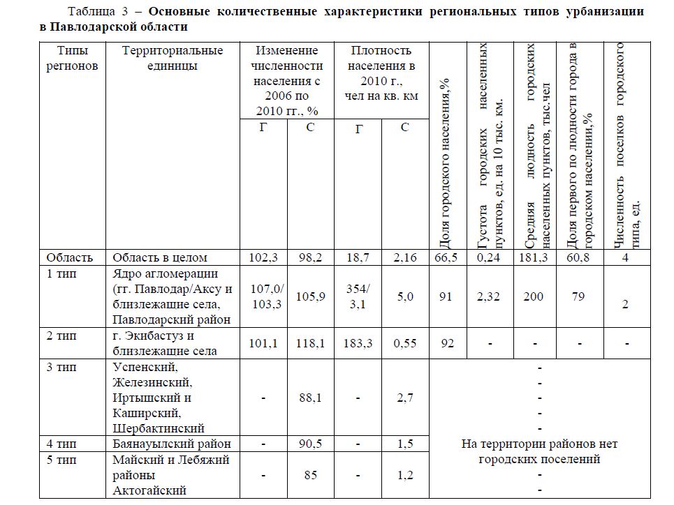  Основные  количественные  характеристики  региональных  типов урбанизации в Павлодарской области 