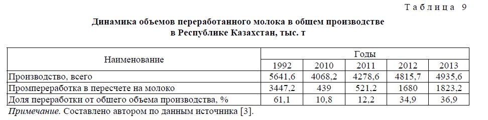 Динамика объемов переработанного молока в общем производстве в Республике Казахстан, тыс. т