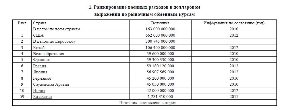 Военные расходы республики Казахстан