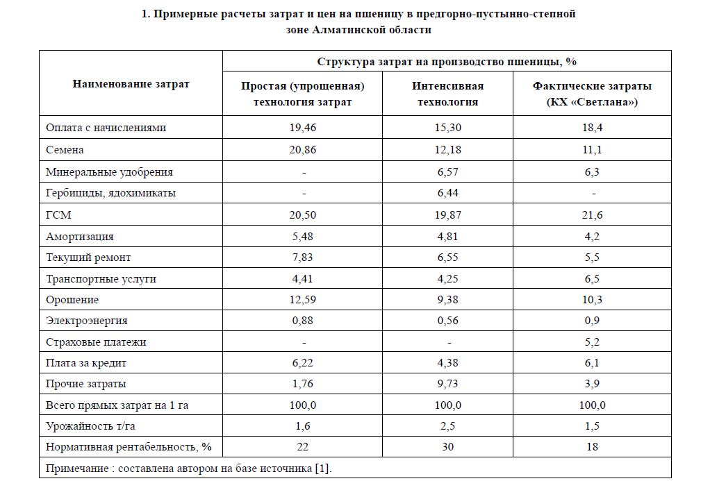 Примерные расчеты затрат и цен на пшеницу в предгорно-пустынно-степной зоне Алматинской области