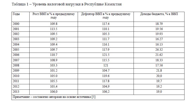 Моделирование развития бюджетно-налоговой системы Казахстана 