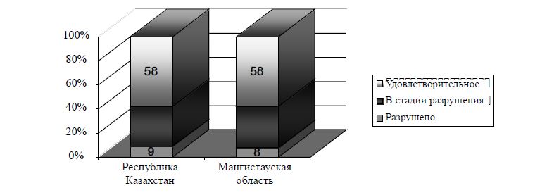 Транспортно-эксплуатационное состояние дорог областного и районного значения (в %, 2010 г.)