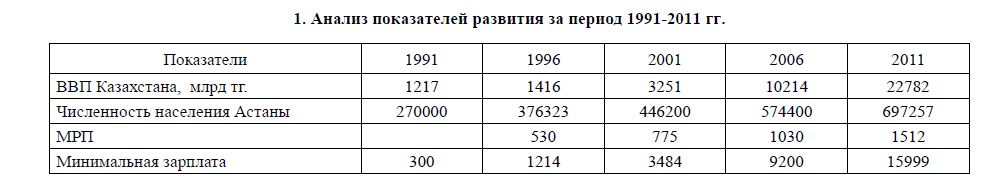 Анализ показателей развития за период 1991-2011 гг. 