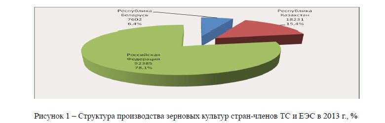 Интеграция казахстанского рынка зерна в таможенный союз 