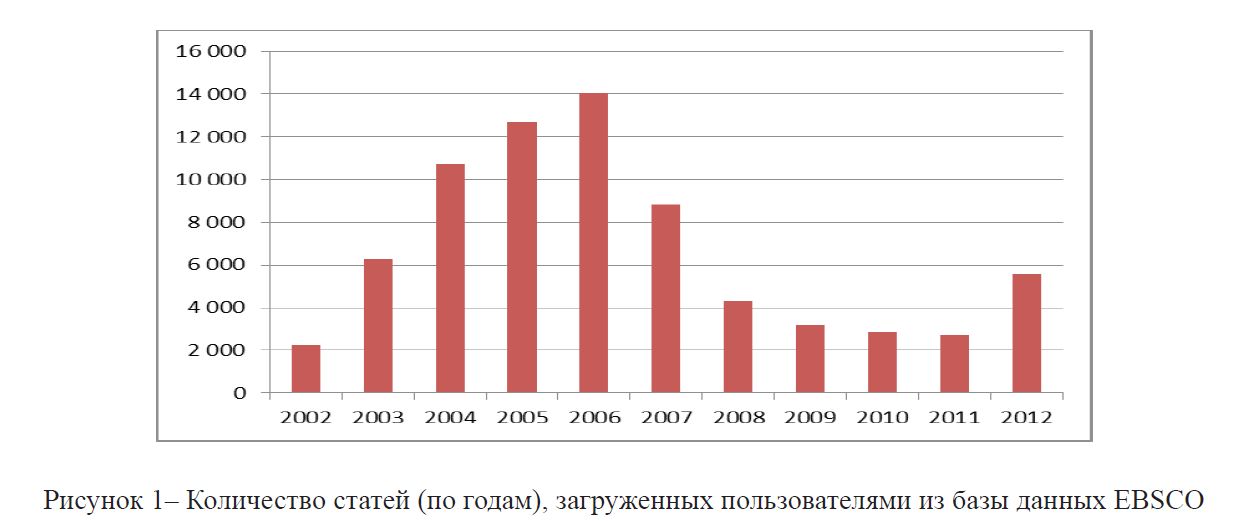 Количество статей (по годам), загруженных пользователями из базы данных EBSCO 
