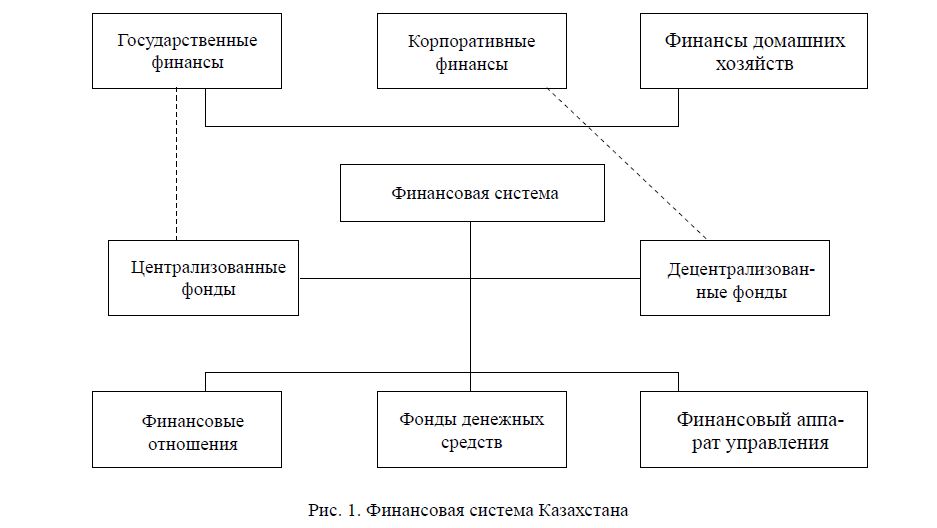 Финансовая система Казахстана 