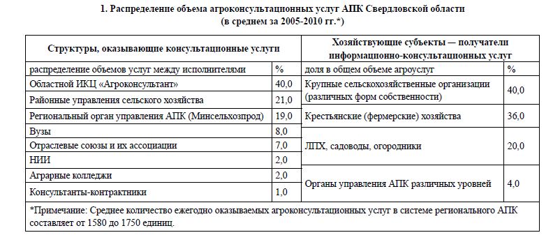 К вопросу формирования информационно-консультационных служб в АПК Свердловской области