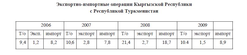 Экспортно-импортные операции Кыргызской Республики с Республикой Туркменистан 