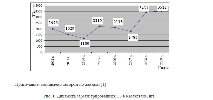 Динамика зарегистрированных ТЗ в Казахстане, шт. 