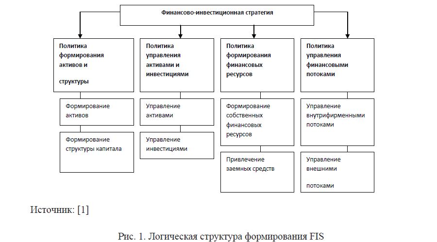 Логическая структура формирования FIS 