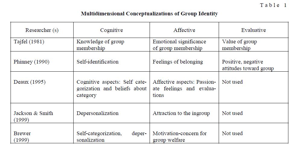 Multidimensional Conceptualizations of Group Identity