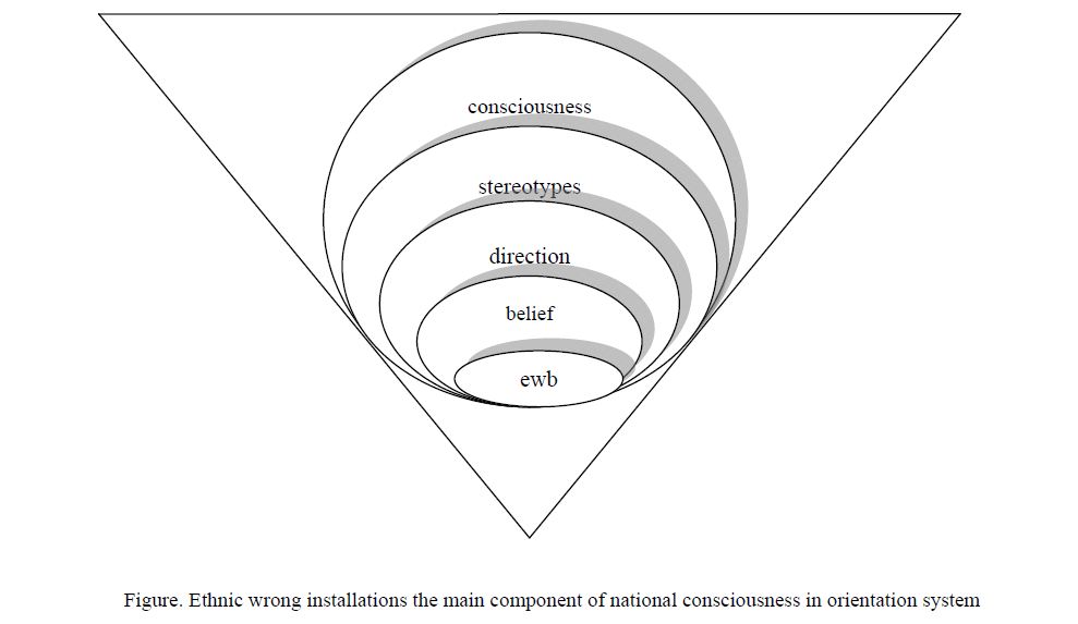 Ethnic wrong installations the main component of national consciousness in orientation system 