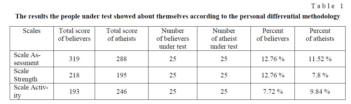 Analysis of believers’ attitude to religious extremism
