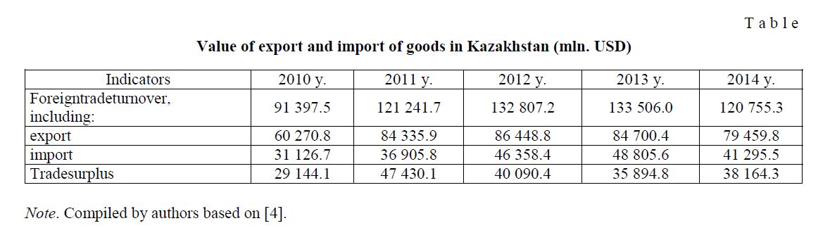 The development of non-energyexport in the regions of Kazakhstan