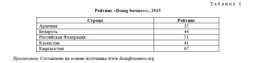 Оценка условий для развития предпринимательства в странах Евразийского экономического союза 