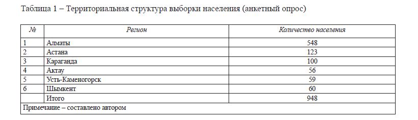 Образ современного Казахстана в оценке населения страны 
