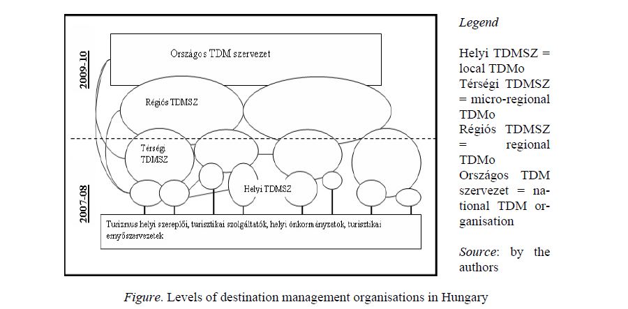 Levels of destination management organisations in Hungary 