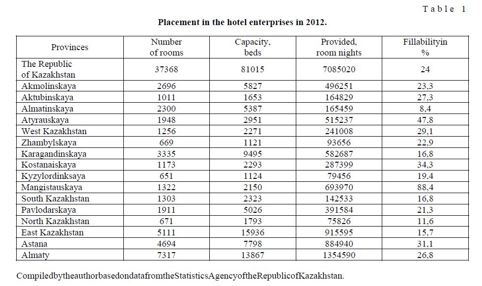 ABC analysis a current management state of the hotel enterprises in the Republic of Kazakhstan
