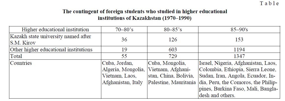 The contingent of foreign students who studied in higher educational institutions of Kazakhstan (1970–1990)