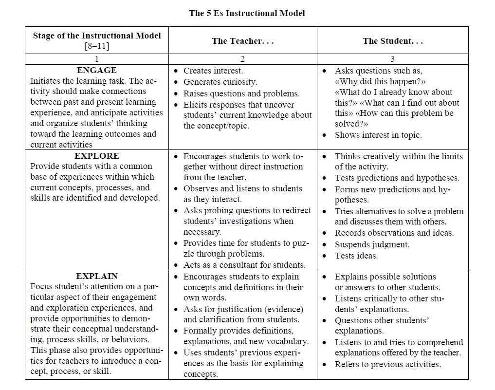 The 5 Es Instructional Model 