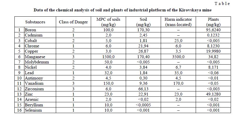 Data of the chemical analysis of soil and plants of industrial platform of the Kirovskaya mine