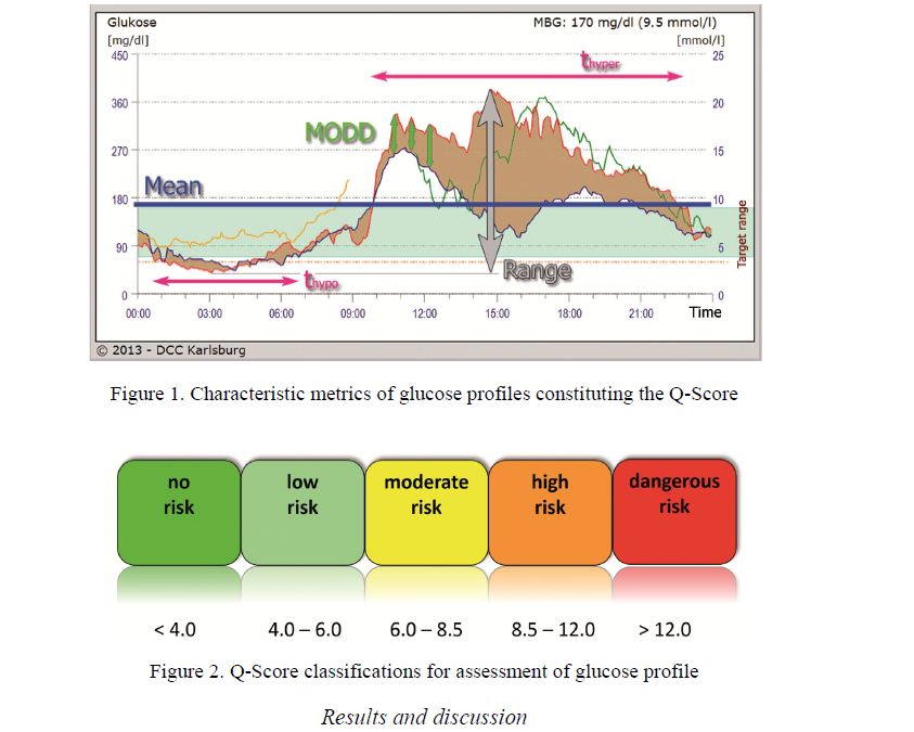 Characteristic metrics of glucose profiles constituting the Q-Score  