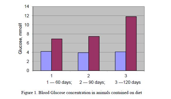 Blood Glucose concentration in animals contained on diet
