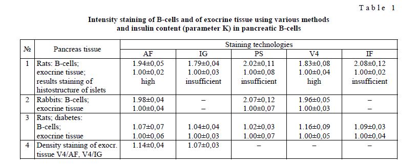 Intensity staining of B-cells and of exocrine tissue using various methods and insulin content (parameter K) in pancreatic B-cells
