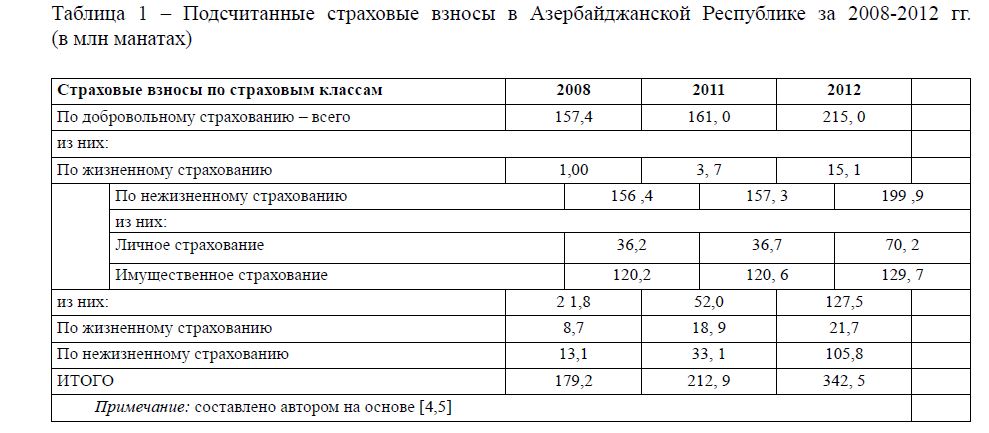 Оценка современного состояния развития страхового рынка в Азербайджане
