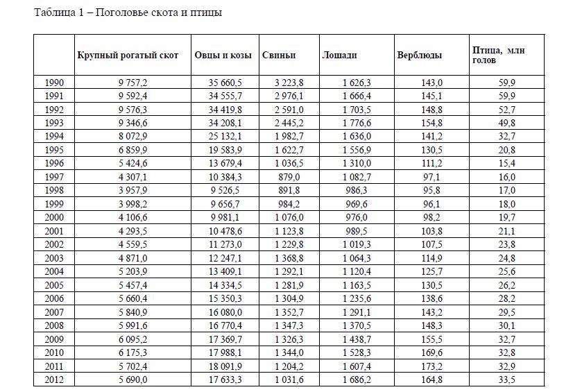 Основные проблемы в животноводстве Казахстана 