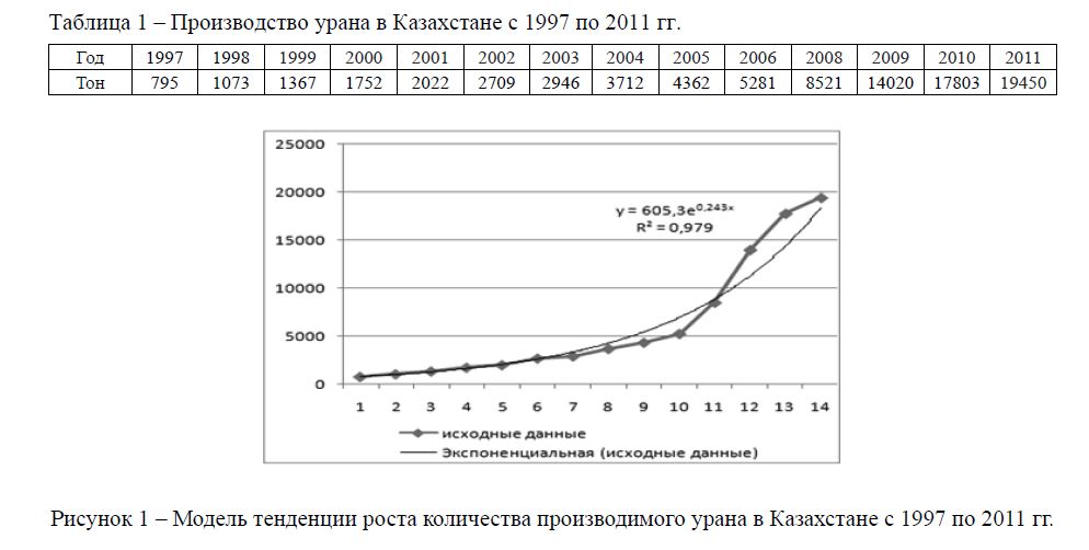 Положение республики Казахстан в системе международного спроса и предложения ядерной энергии
