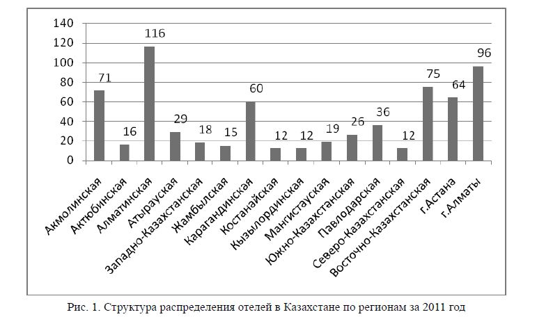  Структура распределения отелей в Казахстане по регионам за 2011 год 