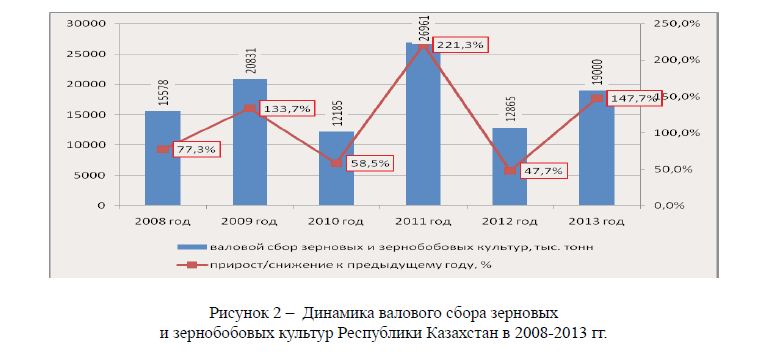 Динамика валового сбора зерновых и зернобобовых культур Республики Казахстан в 2008-2013 гг.