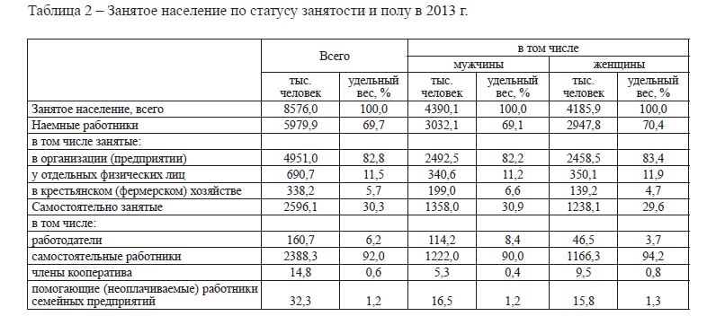 Занятое население по статусу занятости и полу в 2013 г. 