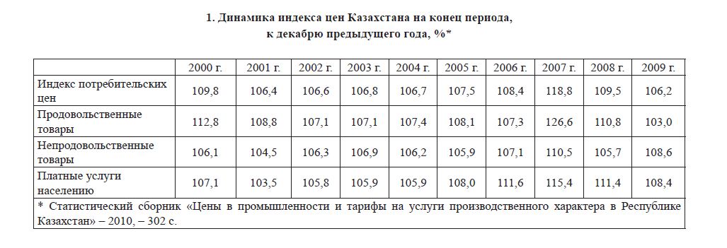 Динамика индекса цен Казахстана на конец периода, к декабрю предыдущего года, %* 